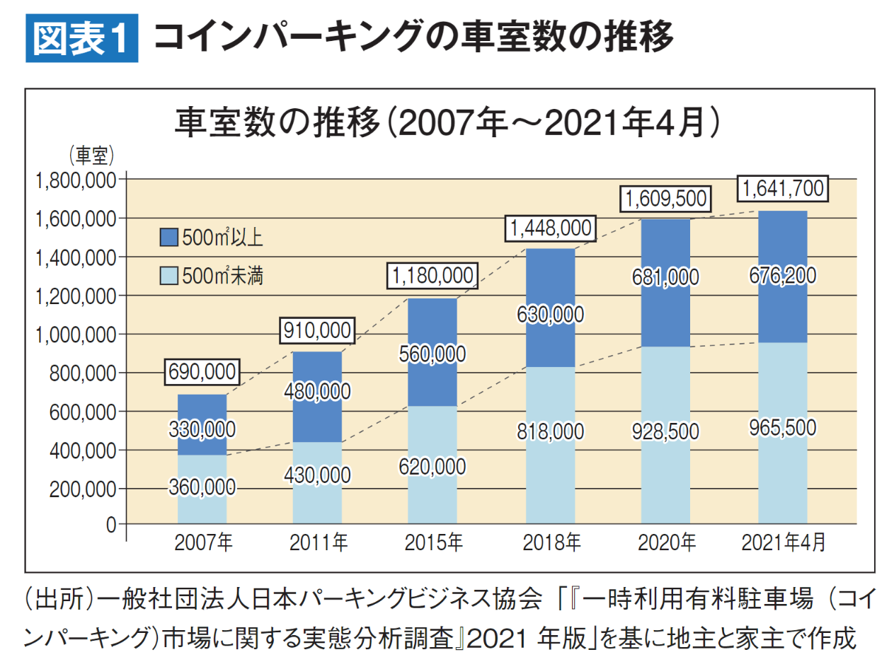 特集】キャッシュレス化で変わるコインパーキング特集 - 「地主と家主」公式サイト | ヤヌジヌ.com