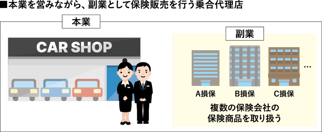 本業を営みながら、副業として保険販売を行う乗合代理店