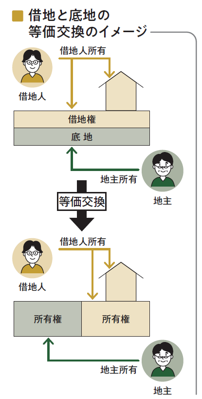 借地と底地の等価交換のイメージ